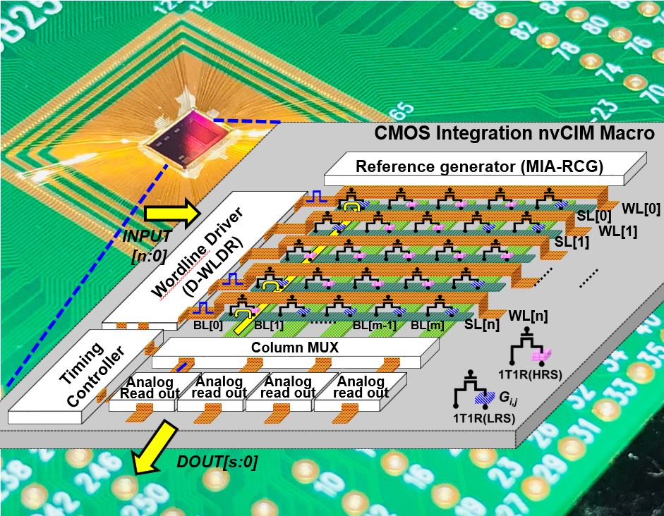 Die photo of the fabricated nvCIM macro and its schematic illustration Die photo of the fabricated nvCIM macro and its schematic illustration