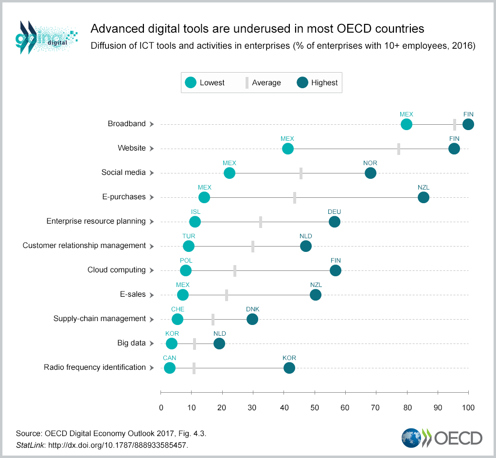 Advanced digital tools are underused in most OECD countries Advanced digital tools are underused in most OECD countries