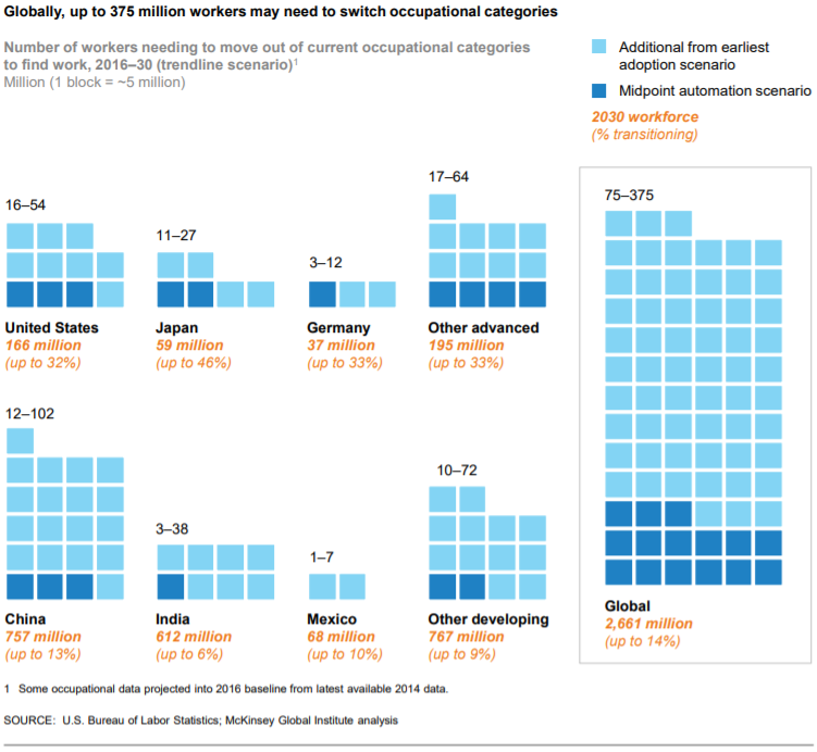 McKinsey report Jobs lost, jobs gained: Up to 375 million workers globally may need to switch occupational category McKinsey report Jobs lost, jobs gained: Up to 375 million workers globally may need to switch occupational category