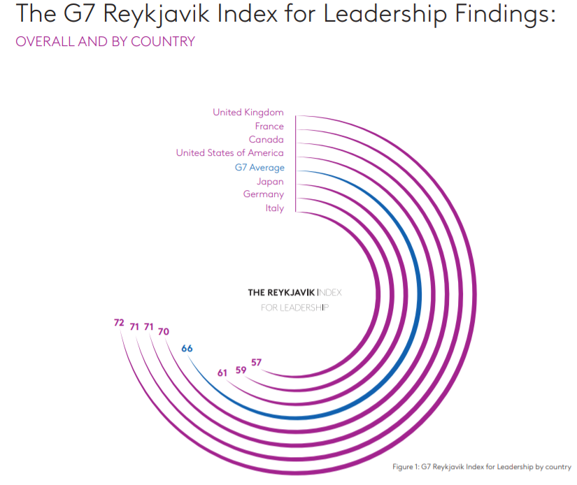 The G7 Reykjavik Index for Leadership Findings The G7 Reykjavik Index for Leadership Findings