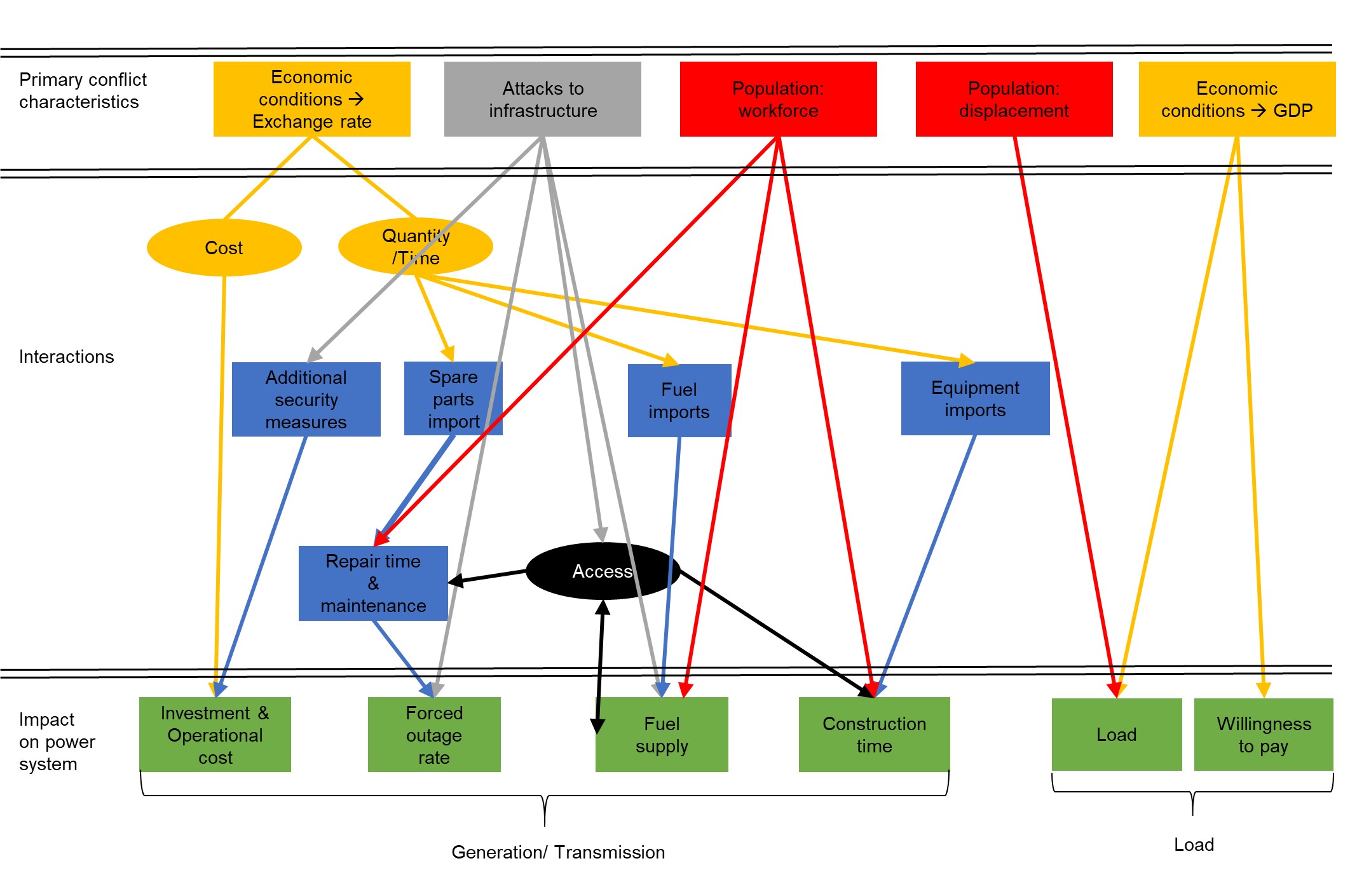 Schematic describing conflict’s effects on power system. Schematic describing conflict’s effects on power system.