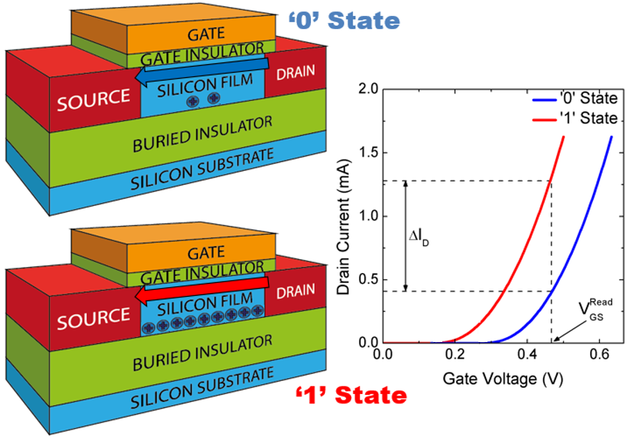 1T-DRAM principles of operation 1T-DRAM principles of operation