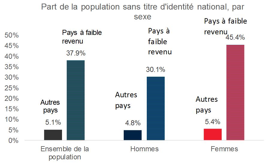Parte de la population sans titre d'identité national par sexe Parte de la population sans titre d'identité national par sexe
