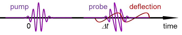 Three-pulse pump-probe-deflect scheme for time-resolved orbital imaging. Three-pulse pump-probe-deflect scheme for time-resolved orbital imaging.
