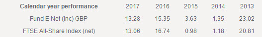 Calendar year performance for JPM UK Equity Core Fund Calendar year performance for JPM UK Equity Core Fund