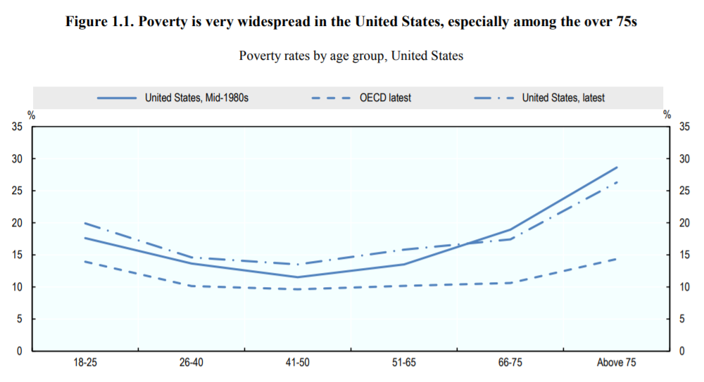Poverty is very widespread in the United States, especially among the over 75s Poverty is very widespread in the United States, especially among the over 75s