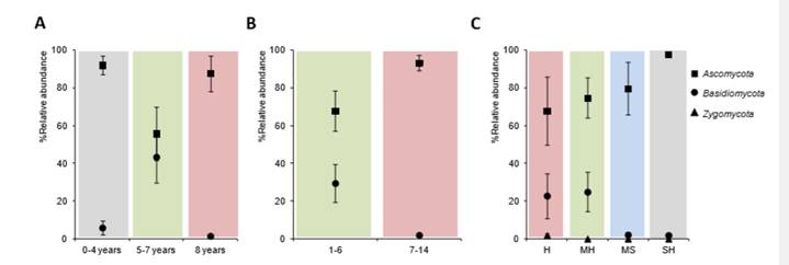 Figure 5: Fungal community shifted with dishwasher’s years of use, the frequency of usage and the incoming tap water hardness. Figure 5: Fungal community shifted with dishwasher’s years of use, the frequency of usage and the incoming tap water hardness.