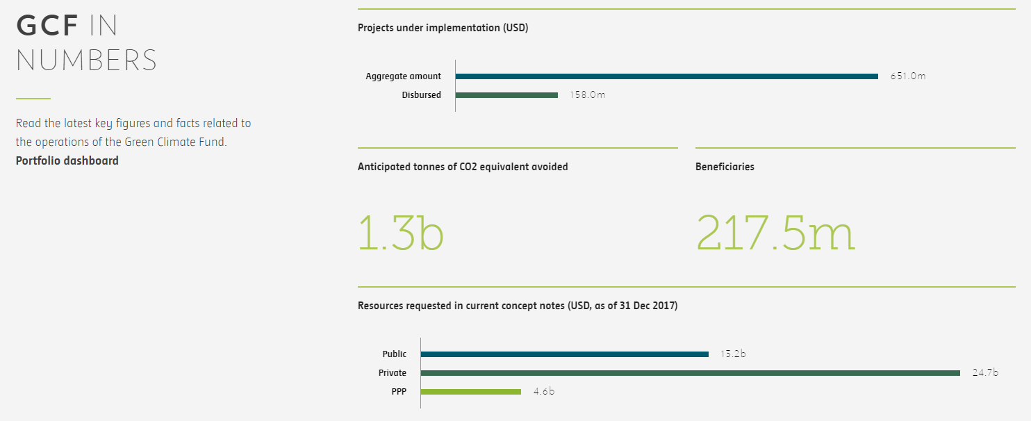 Green Climate Fund Portfolio Dashboard Green Climate Fund Portfolio Dashboard