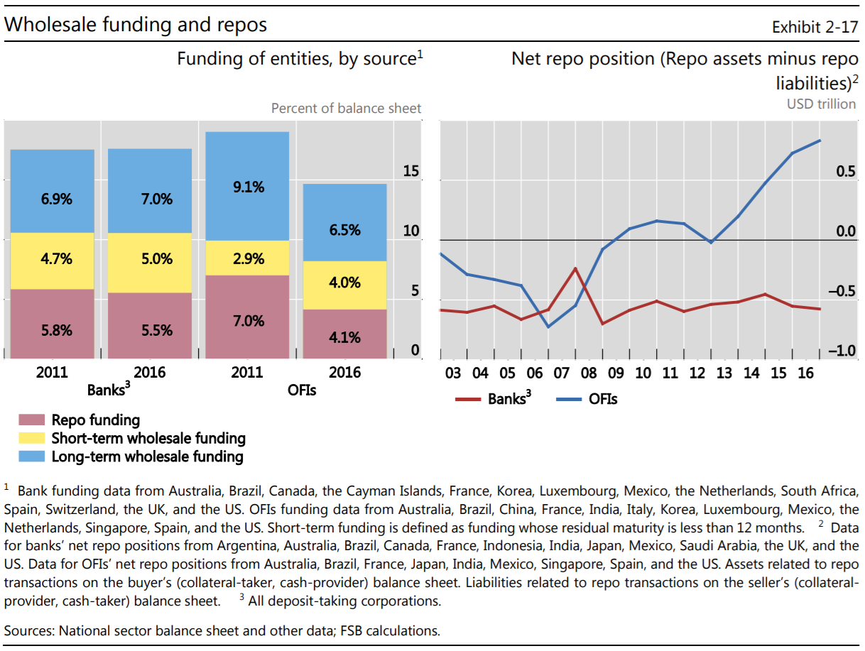 Wholesale funding and repos: Financial Stability Board Global Shadow Banking Monitoring Report 2017 Wholesale funding and repos: Financial Stability Board Global Shadow Banking Monitoring Report 2017