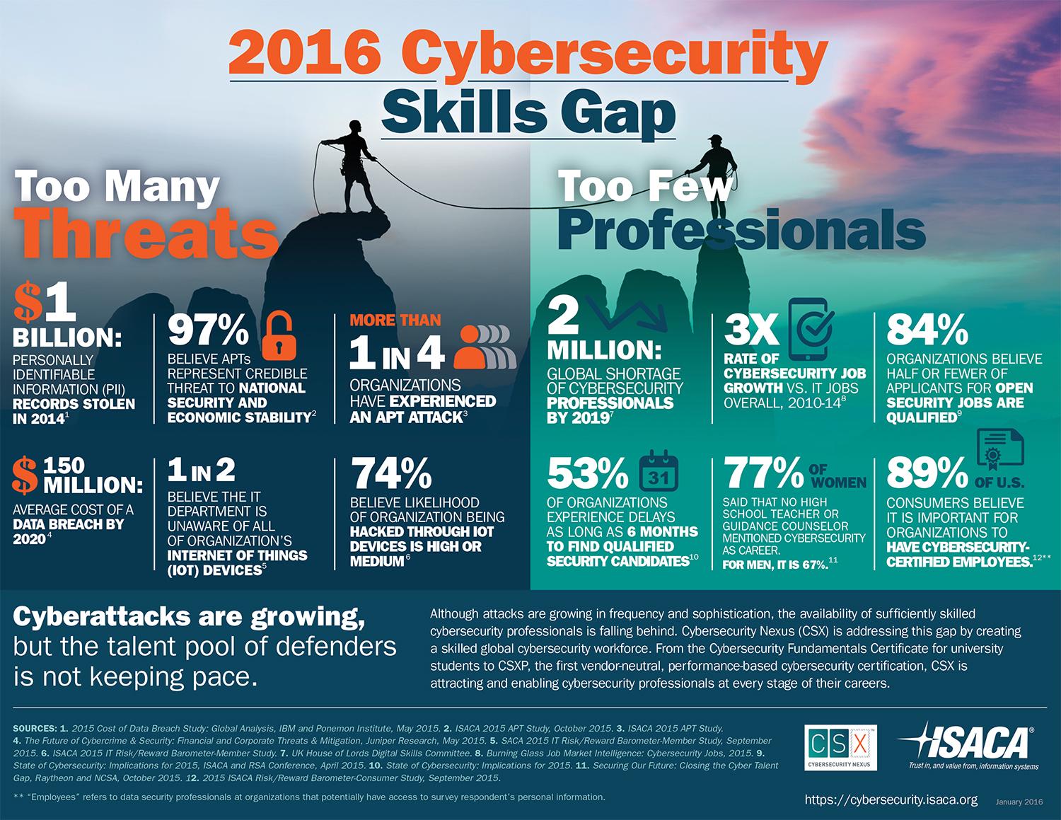 2016 cybersecurity skills gap 2016 cybersecurity skills gap