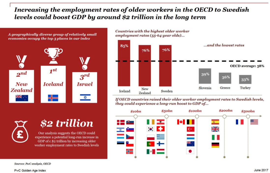 PwC Golden Age Index: The potential $2 trillion prize from longer working lives PwC Golden Age Index: The potential $2 trillion prize from longer working lives