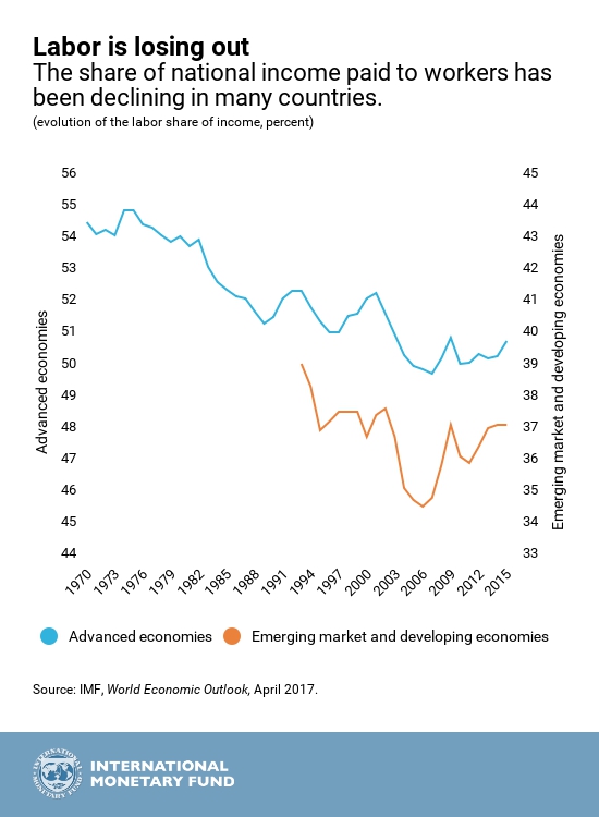 Global earnings for working people have been falling for the past three decades Global earnings for working people have been falling for the past three decades