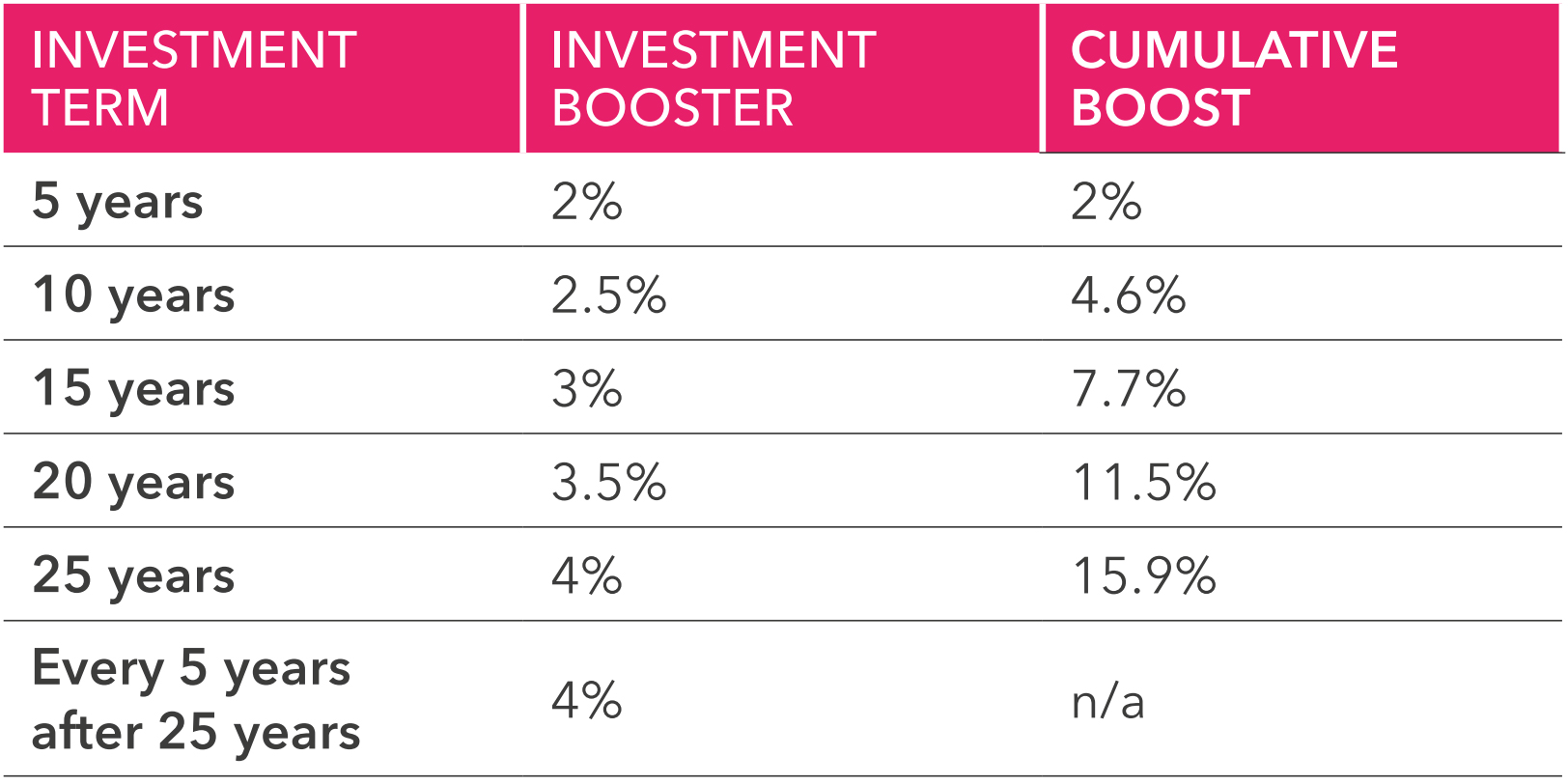 Investment Boost Chart Investment Boost Chart
