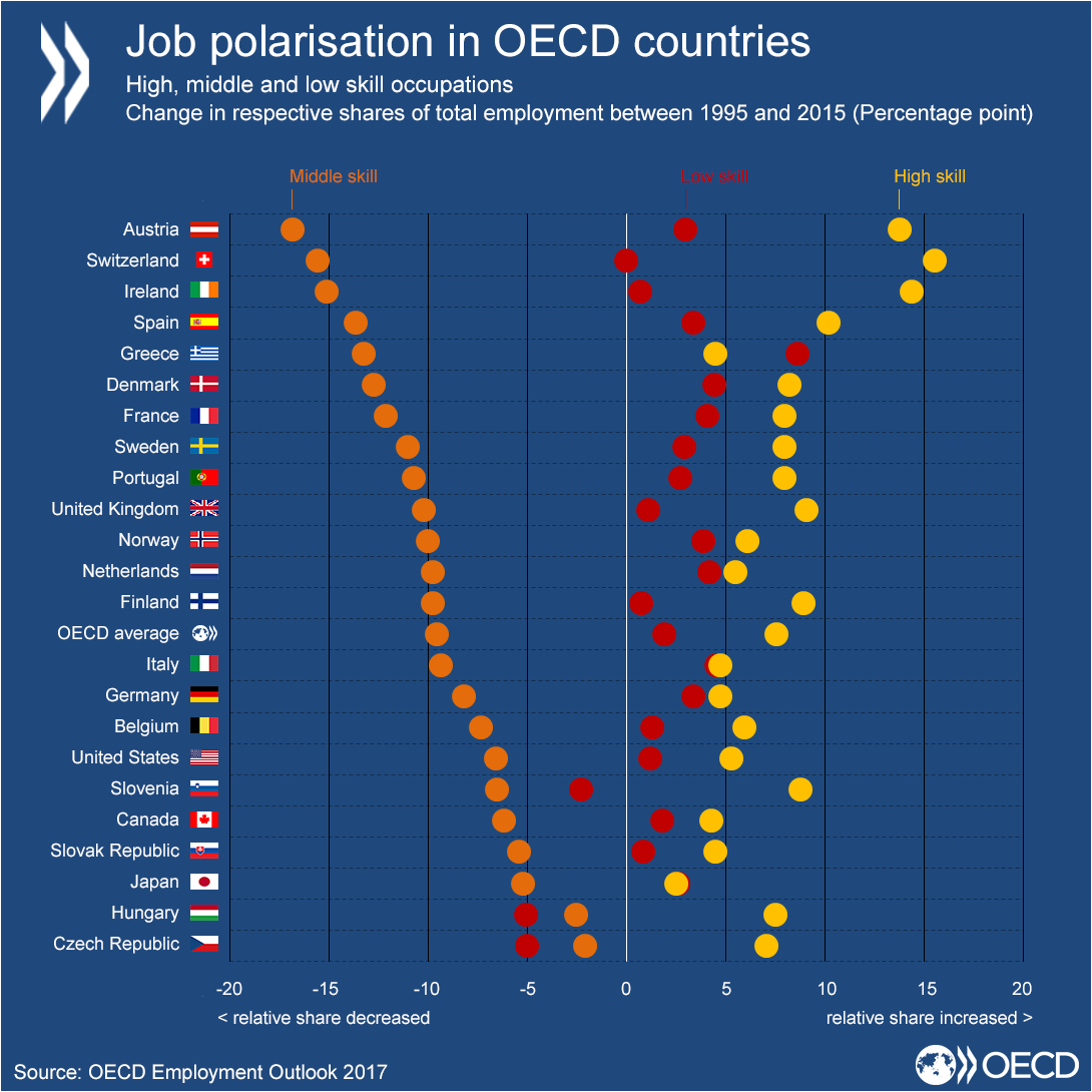 Job polarisation in OECD countries Job polarisation in OECD countries