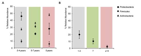 Figure 4: Bacterial community changed over the years of use and frequency of use of the dishwashers. Figure 4: Bacterial community changed over the years of use and frequency of use of the dishwashers.