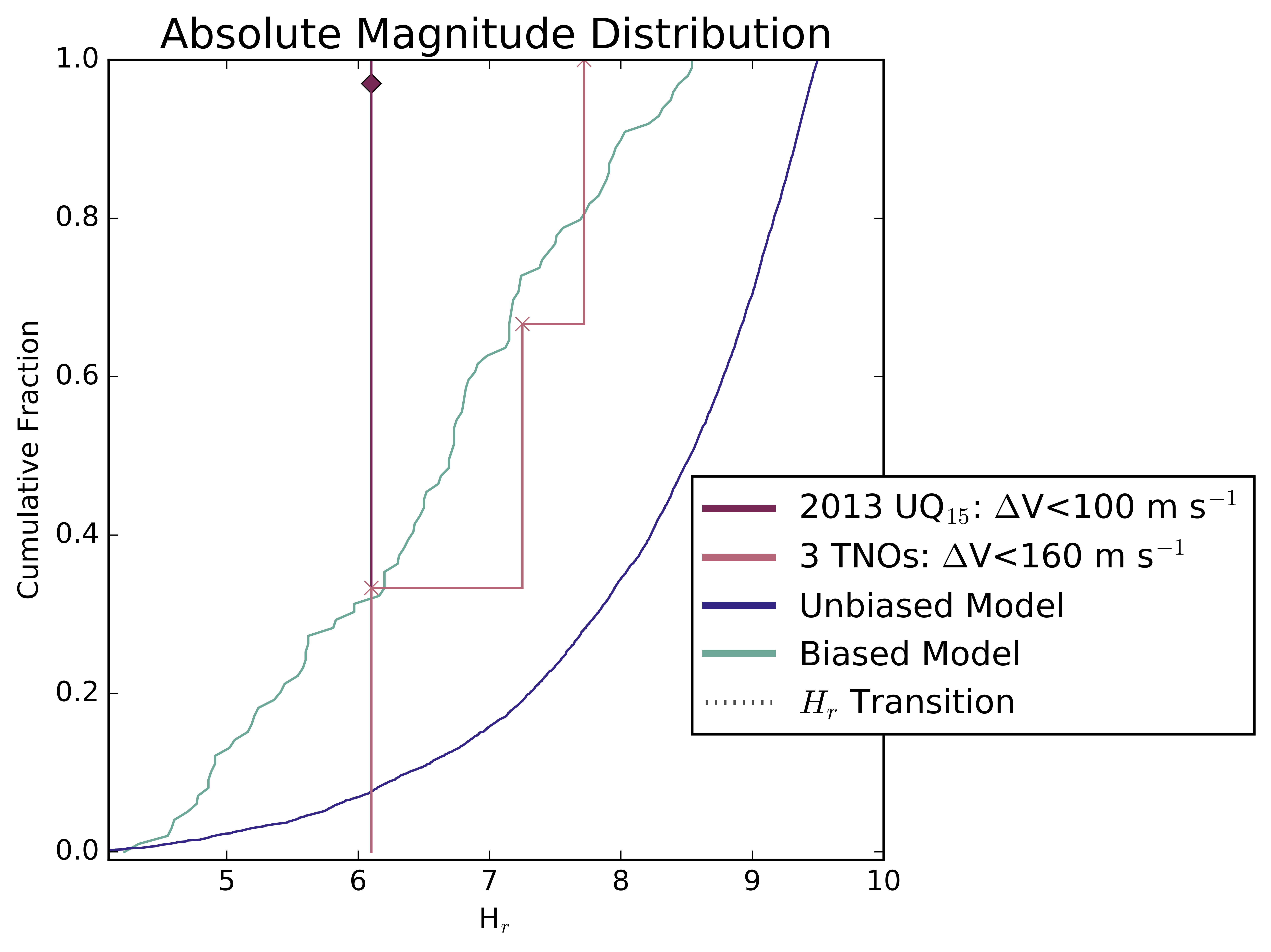 The Size Distribution of the Haumea Family The Size Distribution of the Haumea Family