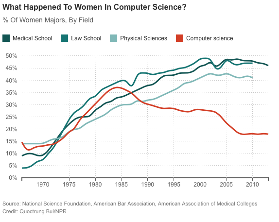 Women in computer sciences Women in computer sciences