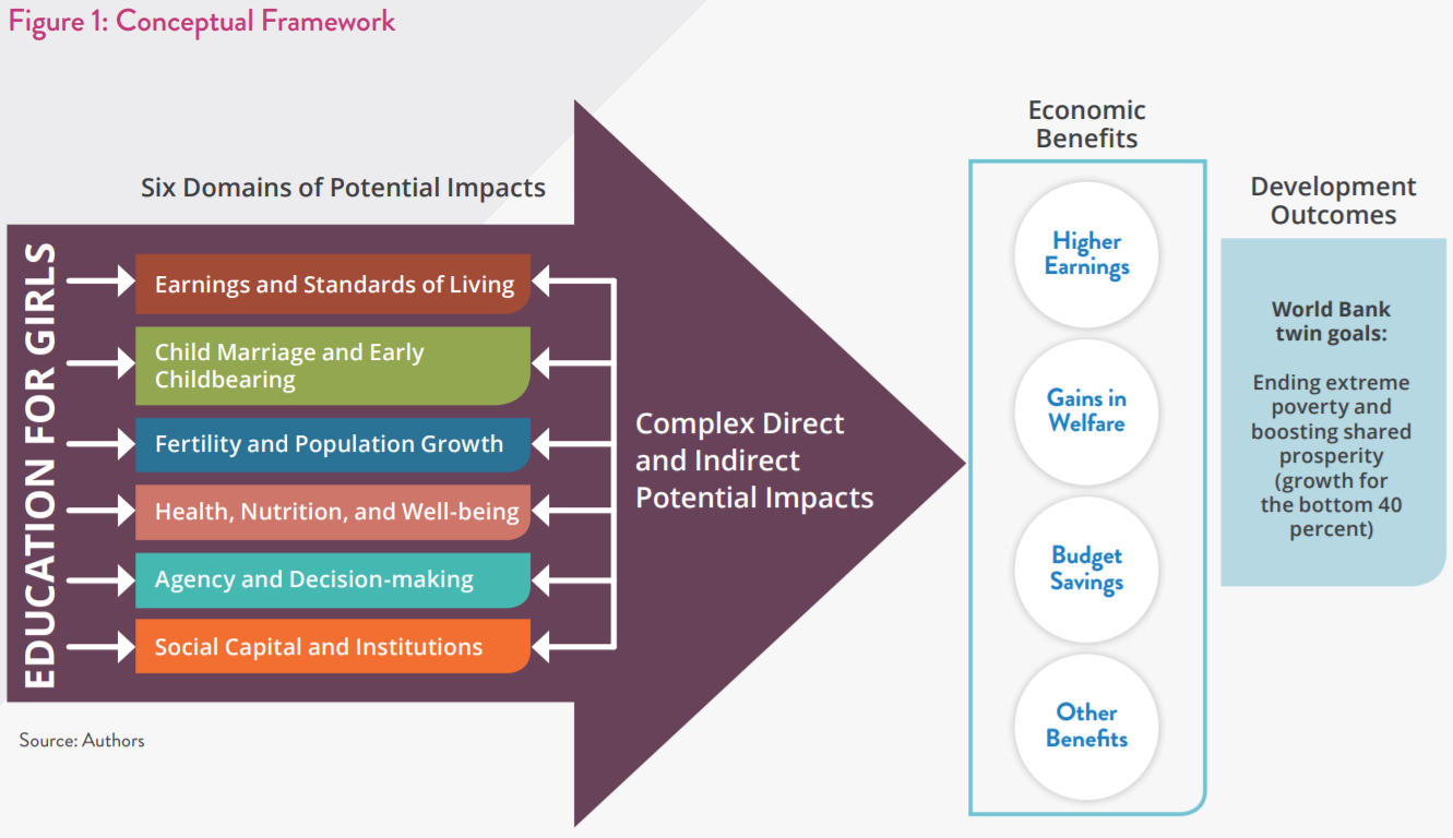 Malala Fund and World Bank joint report, Missed Opportunities: The High Cost of Not Educating Girls Malala Fund and World Bank joint report, Missed Opportunities: The High Cost of Not Educating Girls