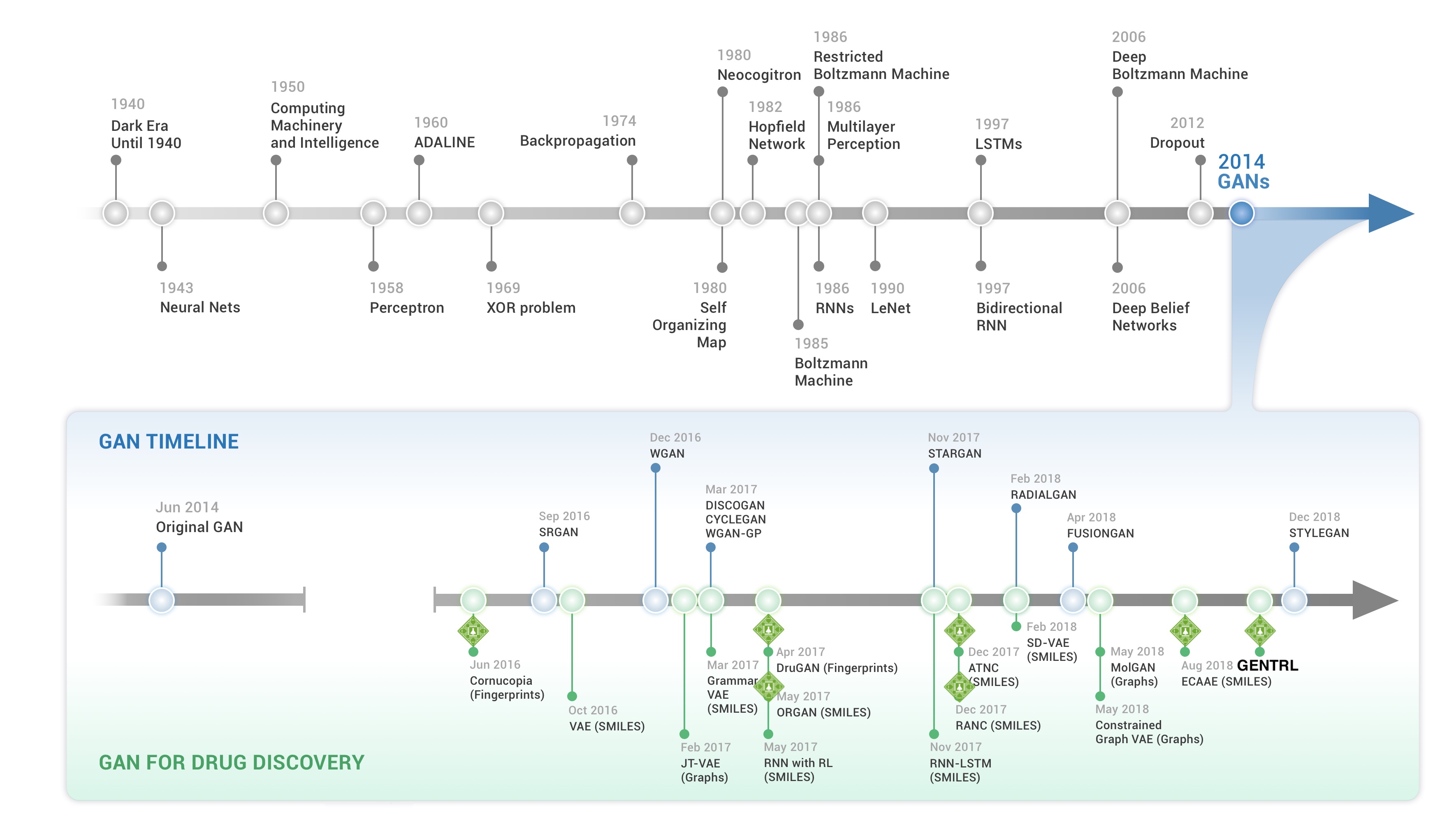 Generative Medicine Timeline Generative Medicine Timeline