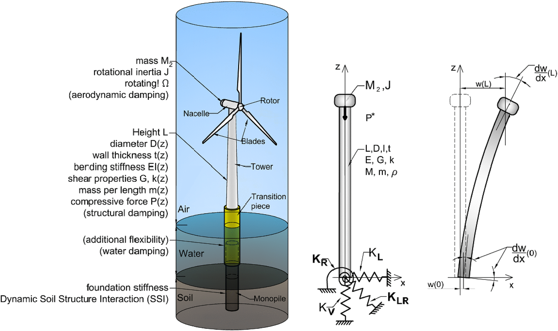 phd student position in dynamic response of offshore wind turbines