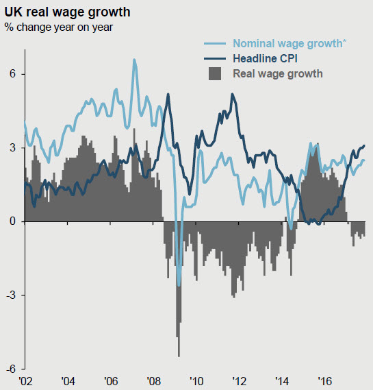 UK real wage growth as at 31 December 2018 UK real wage growth as at 31 December 2018