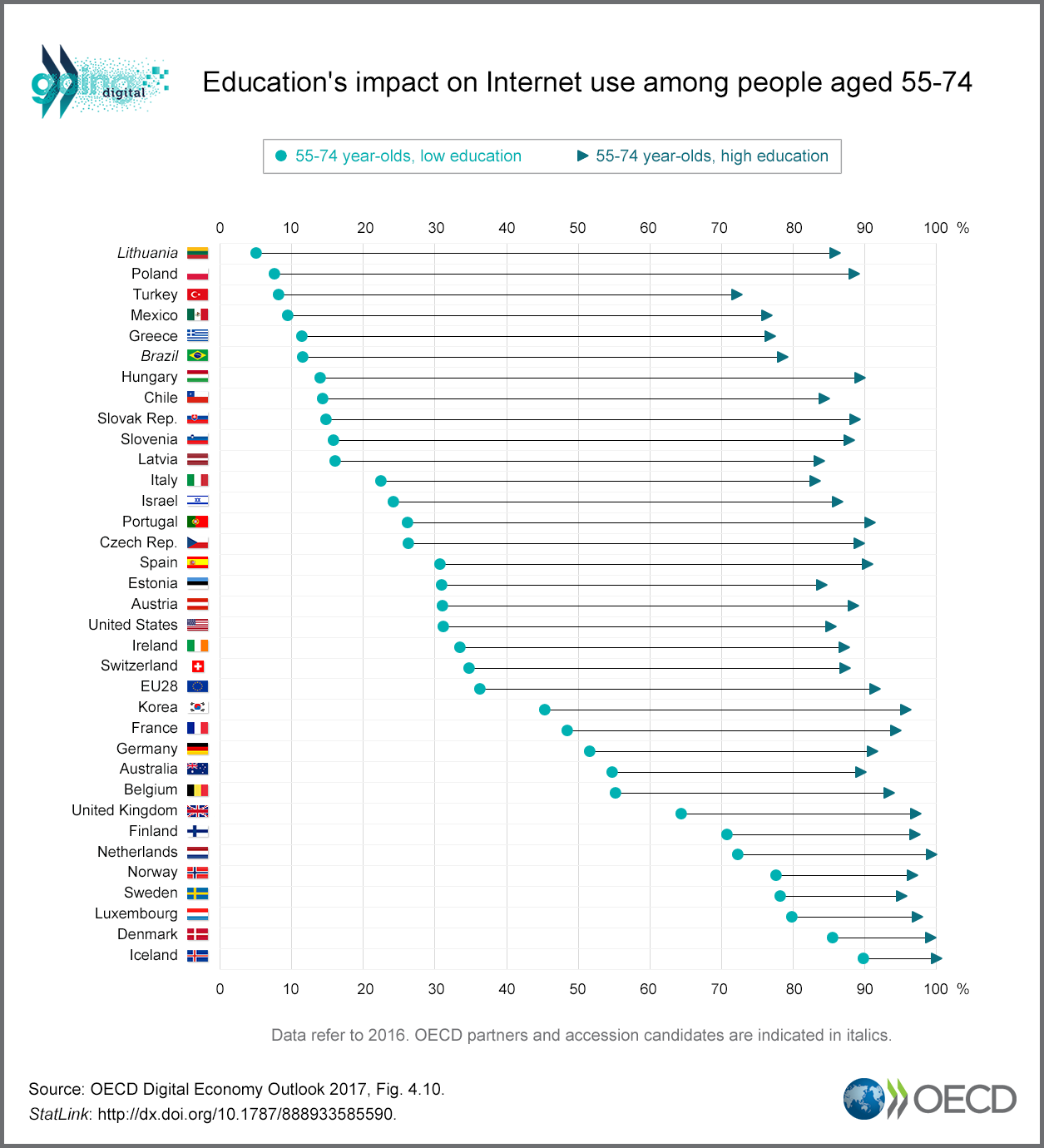 Education's impact on Internet use among people aged 55-74 Education's impact on Internet use among people aged 55-74