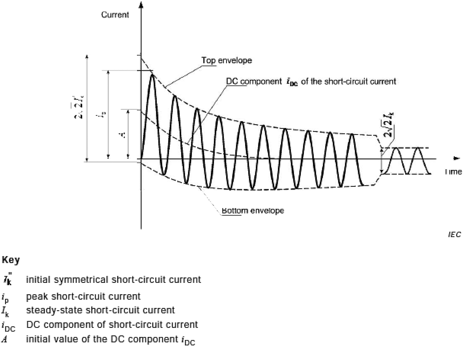 Fig. 1 Short circuit current of a near-to-generator short-circuit with decaying AC component Fig. 1 Short circuit current of a near-to-generator short-circuit with decaying AC component