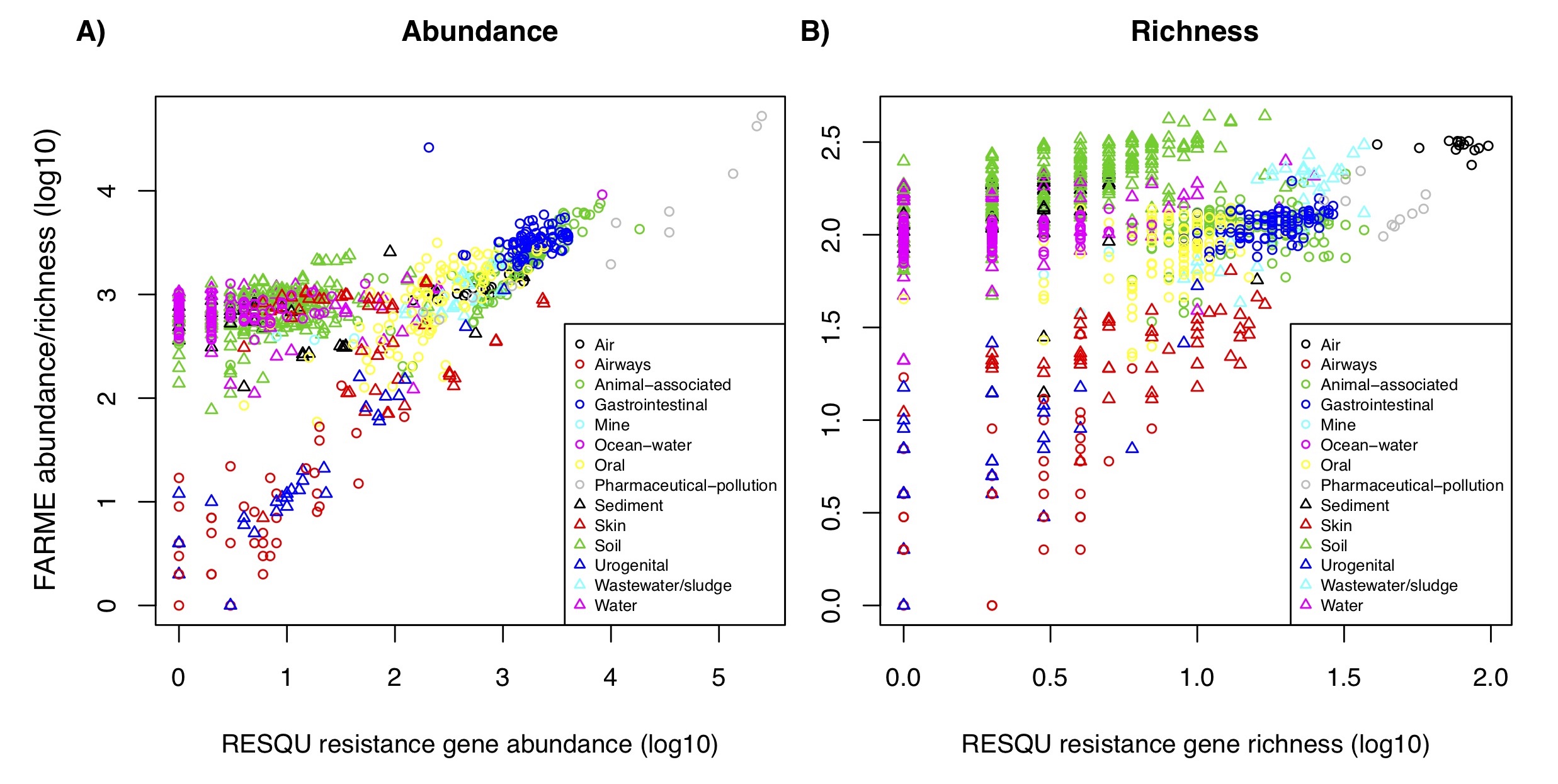 The abundance and diversity of known antibiotic resistance genes can predict the abundance and diversity of unknown resistance genes The abundance and diversity of known antibiotic resistance genes can predict the abundance and diversity of unknown resistance genes