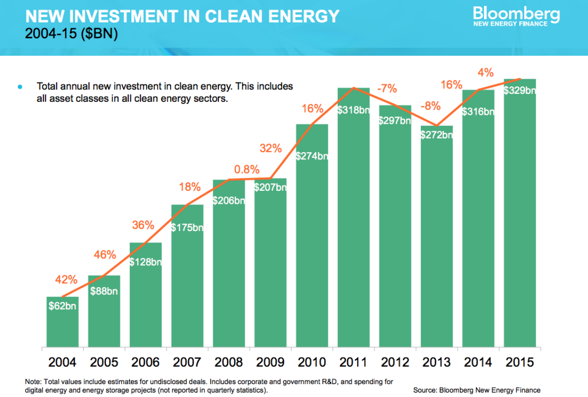 New investment in clean energy New investment in clean energy