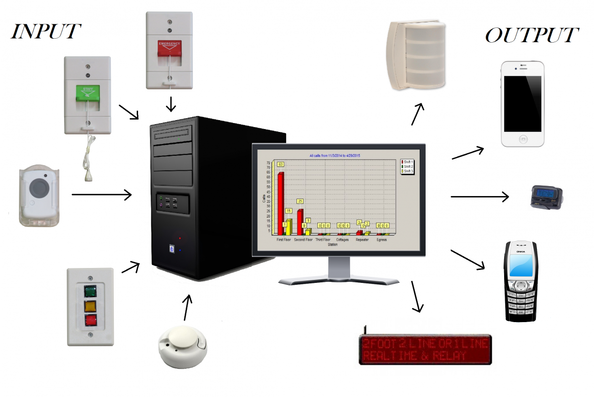 The Secret Ingredient for Success with Nurse Call Systems