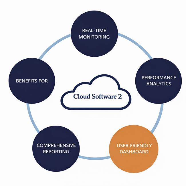 Cloud Reports II features diagram - real-time monitoring, performance analytics, comprehensive reporting, and user-friendly dashboard