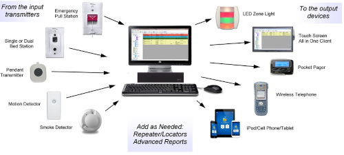 Wireless Nurse Call System for Assisted Living Facilities