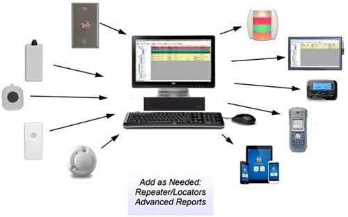 Customizable panic alarm button systems for offices and businesses. Options for silent call under desk panic buttons.