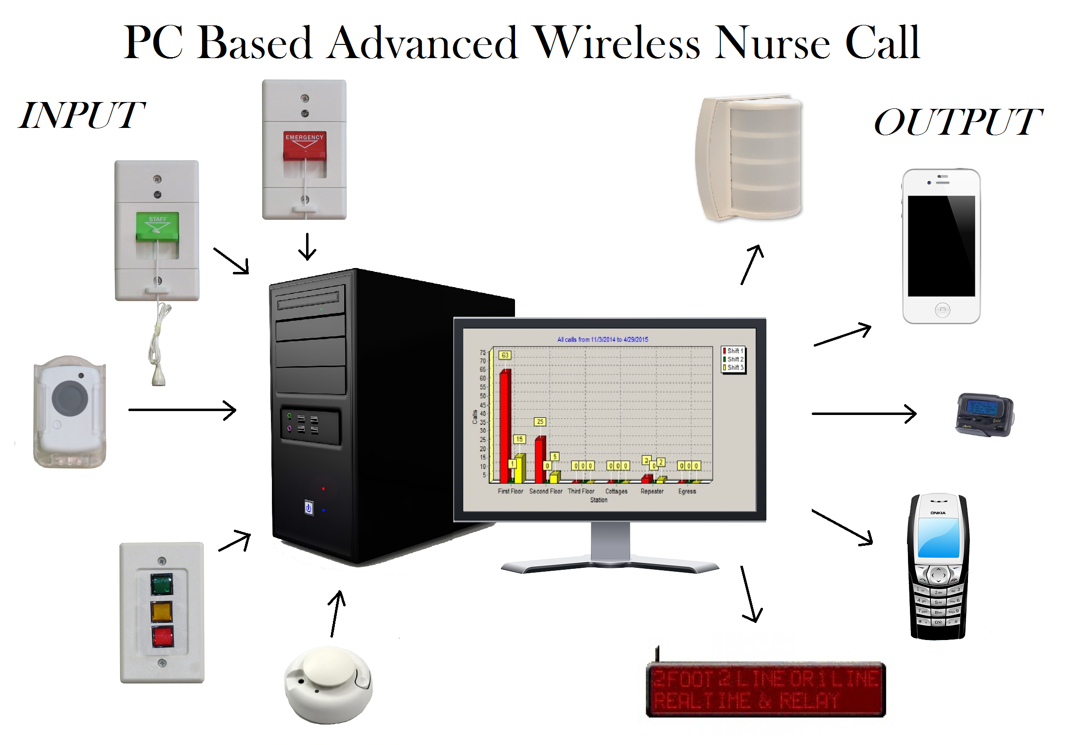 wireless upgrade nurse call system