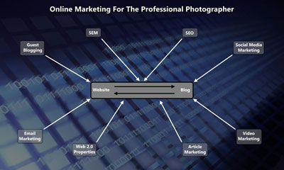 Online marketing for the professional photographer can be a lot easier than many people think.