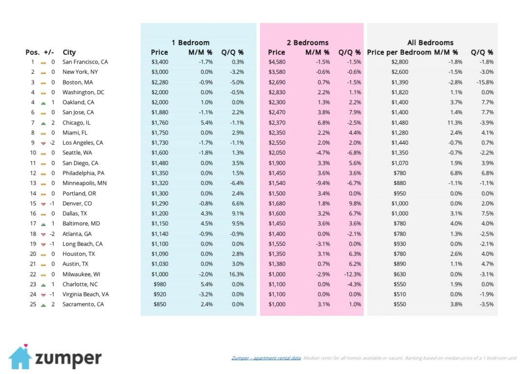Zumper National Rent Report March 2015