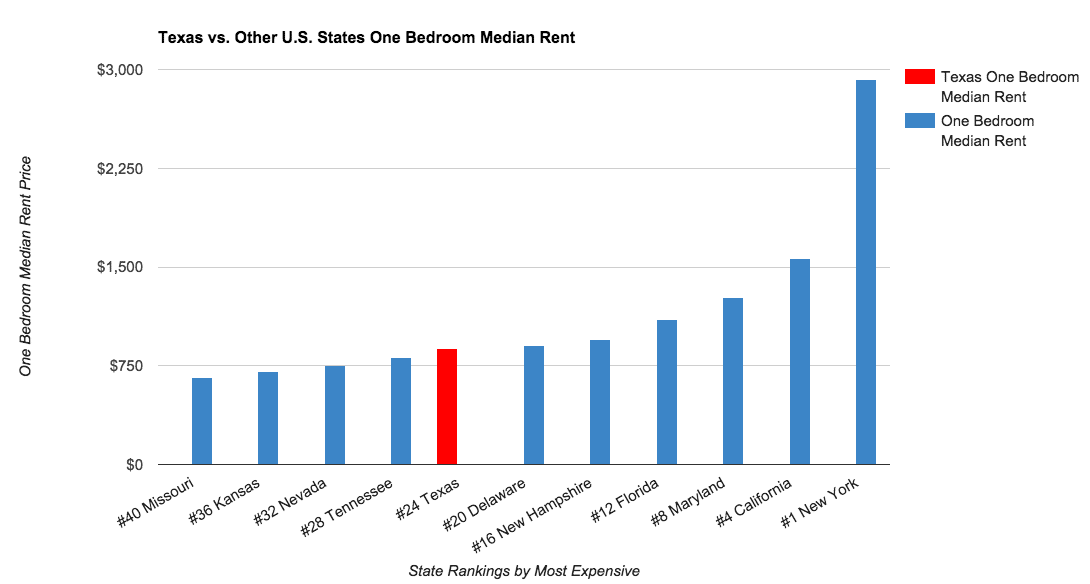 Texas Rent Report — April 2015
