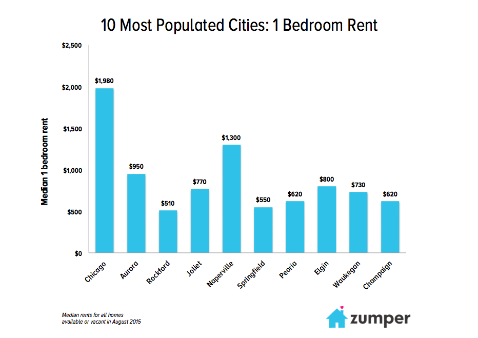 Illinois Rent Report October 2015