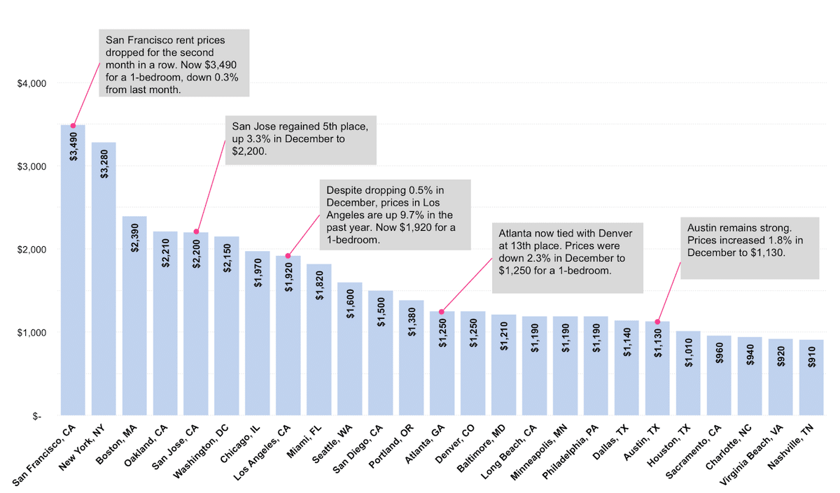 Zumper National Rent Report January 2016