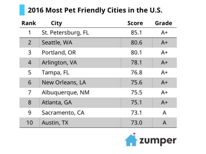 The Most Pet Friendly Cities in the U.S.