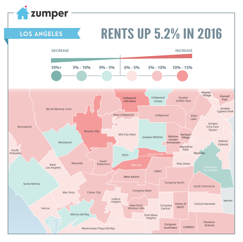 Los Angeles Rent Prices Increased 5.2 In 2016
