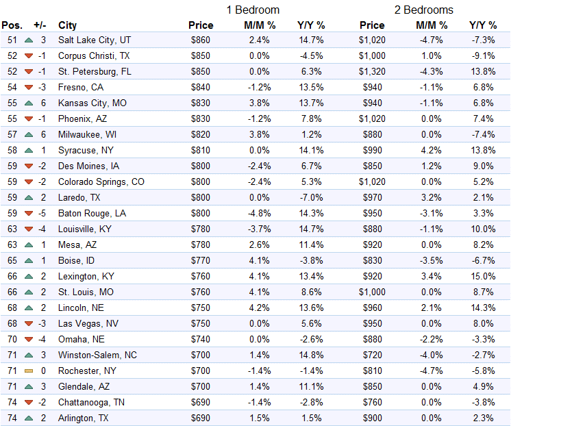 Zumper National Rent Report January 2017