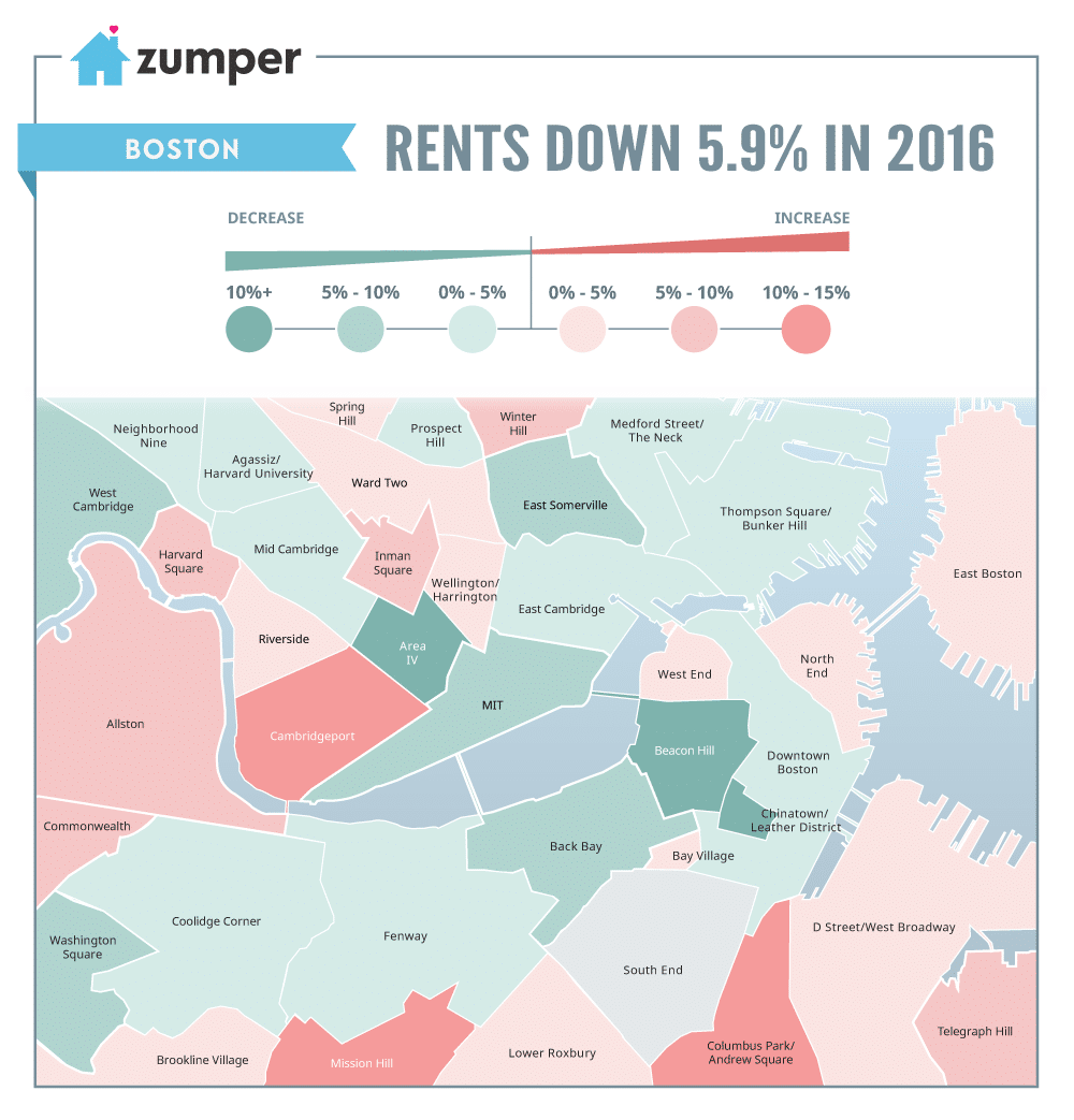 Boston Rent Prices Decreased 5.9 In 2016