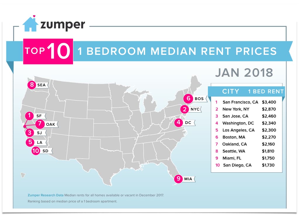Zumper National Rent Report January 2018