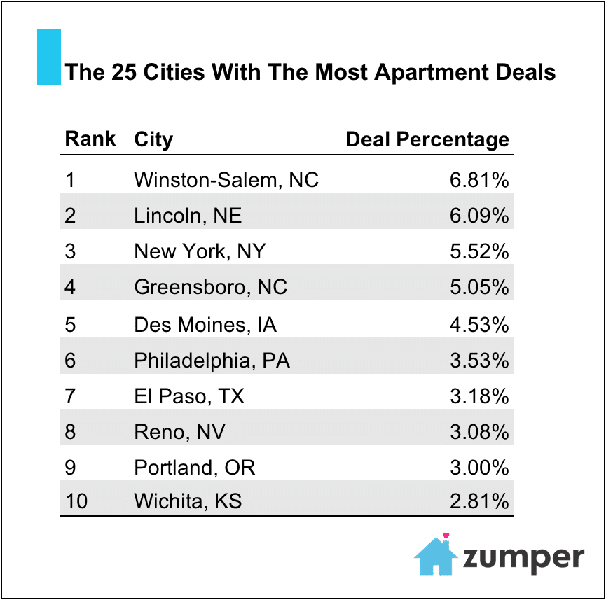 The 25 Cities With the Most Apartment Deals