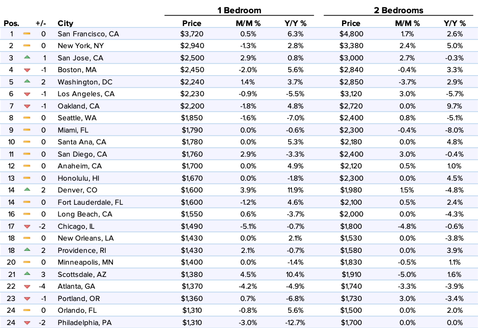 Fort Lauderdale Highest Rent in Florida (Miami, Davie real estate, apartments, rentals) (FL