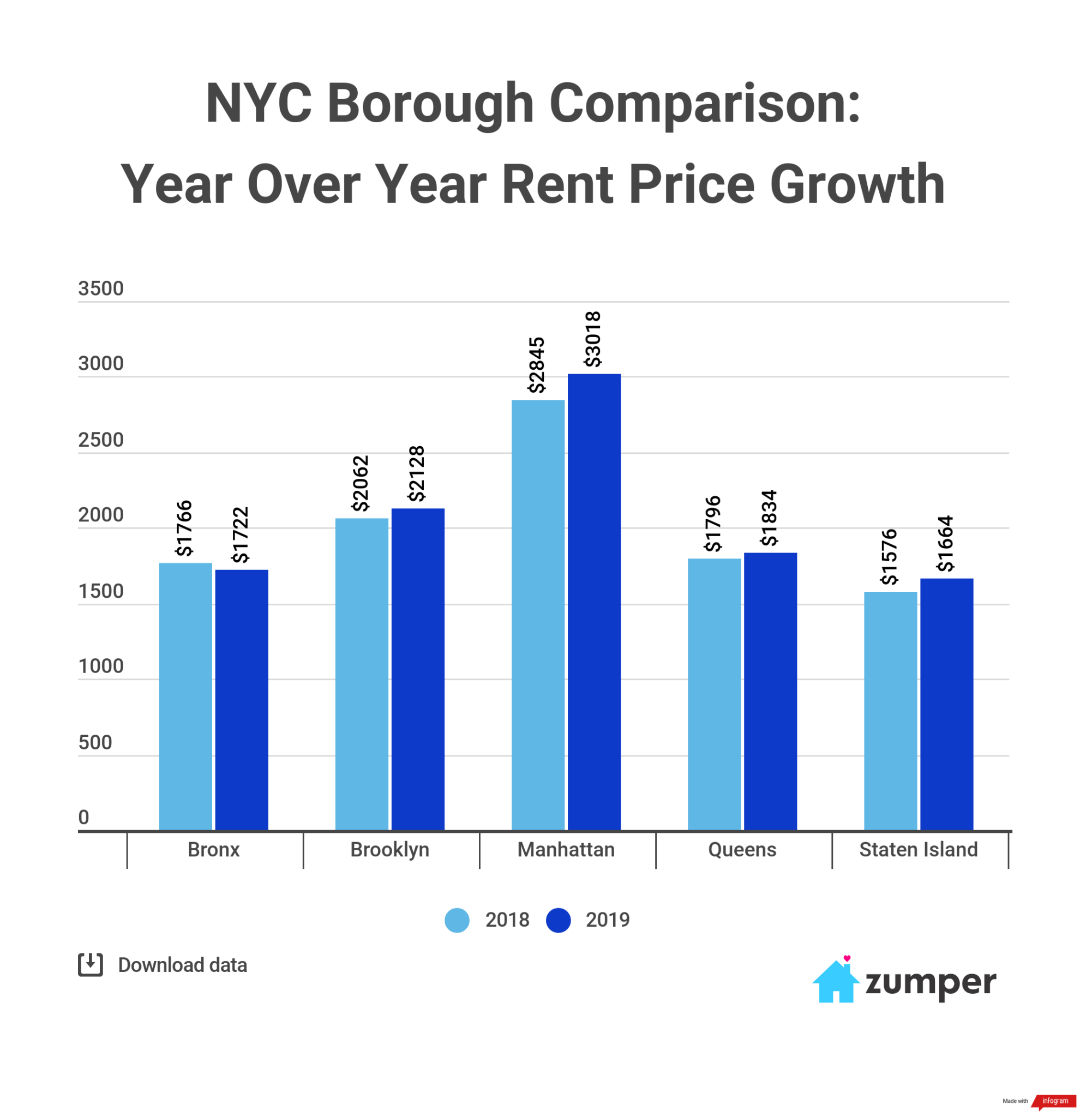 New York City Borough Report Demand, Price Growth & Migration