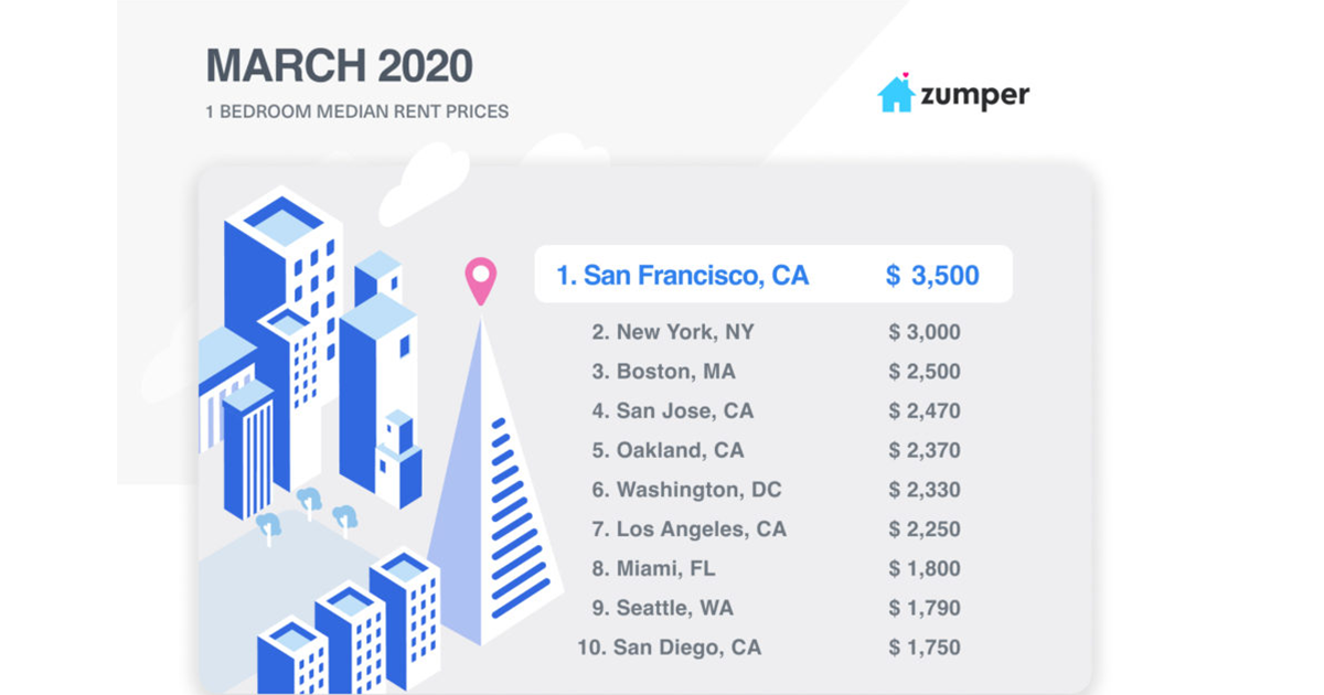 Zumper National Rent Report March 2020