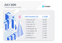 Zumper National Rent Report: July 2020