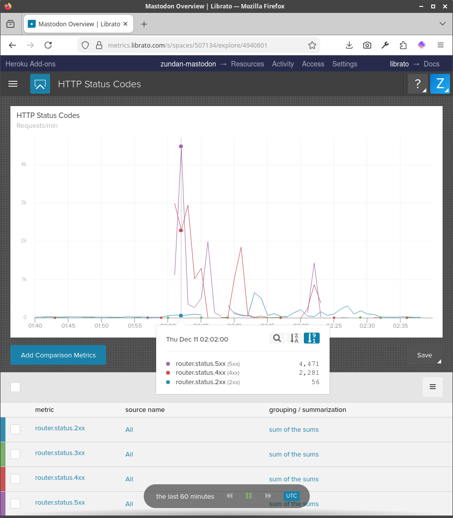 A graph on Librato showing change of traffic.
